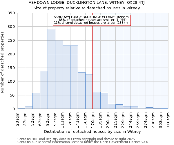 ASHDOWN LODGE, DUCKLINGTON LANE, WITNEY, OX28 4TJ: Size of property relative to detached houses houses in Witney