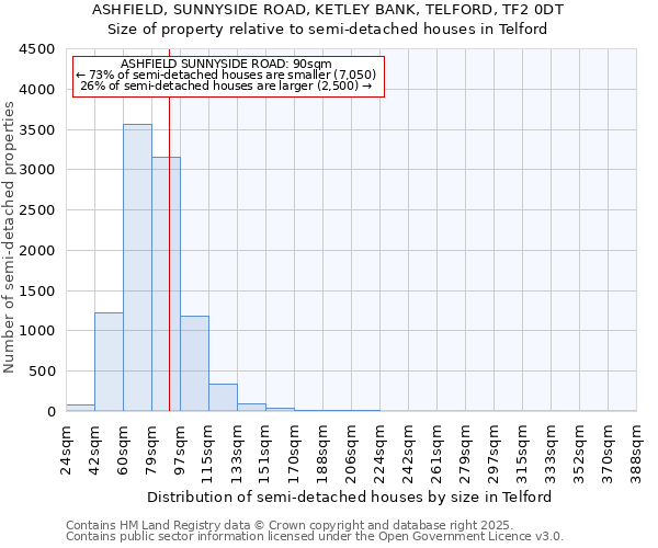 ASHFIELD, SUNNYSIDE ROAD, KETLEY BANK, TELFORD, TF2 0DT: Size of property relative to semi-detached houses houses in Telford