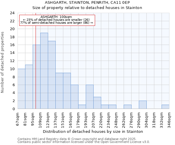 ASHGARTH, STAINTON, PENRITH, CA11 0EP: Size of property relative to detached houses houses in Stainton