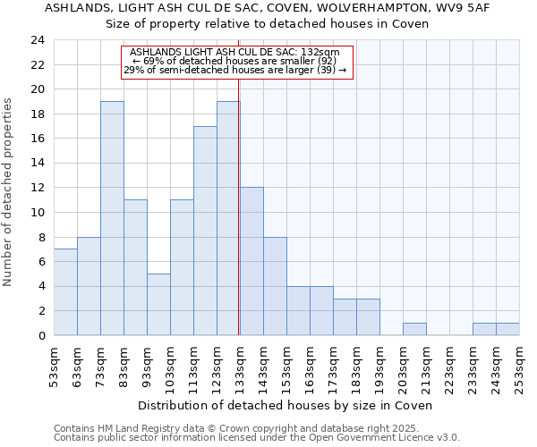 ASHLANDS, LIGHT ASH CUL DE SAC, COVEN, WOLVERHAMPTON, WV9 5AF: Size of property relative to detached houses houses in Coven