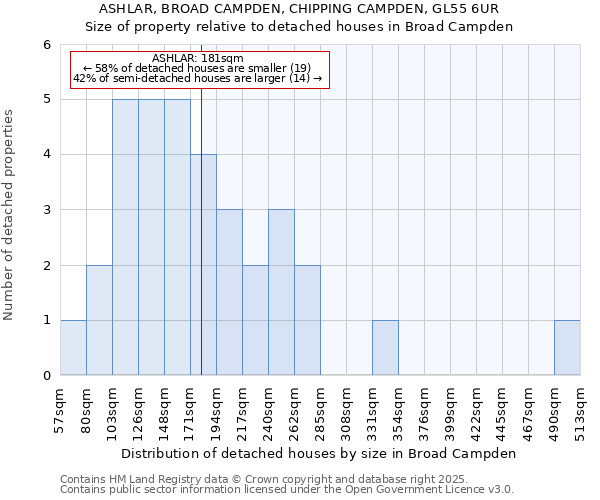 ASHLAR, BROAD CAMPDEN, CHIPPING CAMPDEN, GL55 6UR: Size of property relative to detached houses houses in Broad Campden
