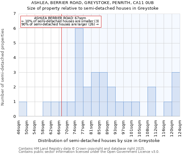 ASHLEA, BERRIER ROAD, GREYSTOKE, PENRITH, CA11 0UB: Size of property relative to semi-detached houses houses in Greystoke