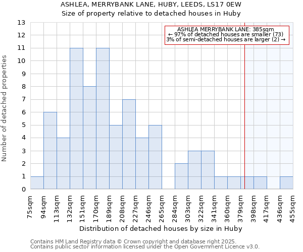 ASHLEA, MERRYBANK LANE, HUBY, LEEDS, LS17 0EW: Size of property relative to detached houses houses in Huby