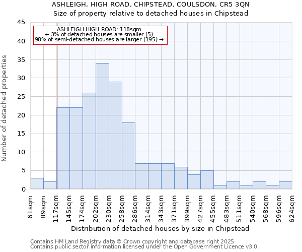 ASHLEIGH, HIGH ROAD, CHIPSTEAD, COULSDON, CR5 3QN: Size of property relative to detached houses houses in Chipstead