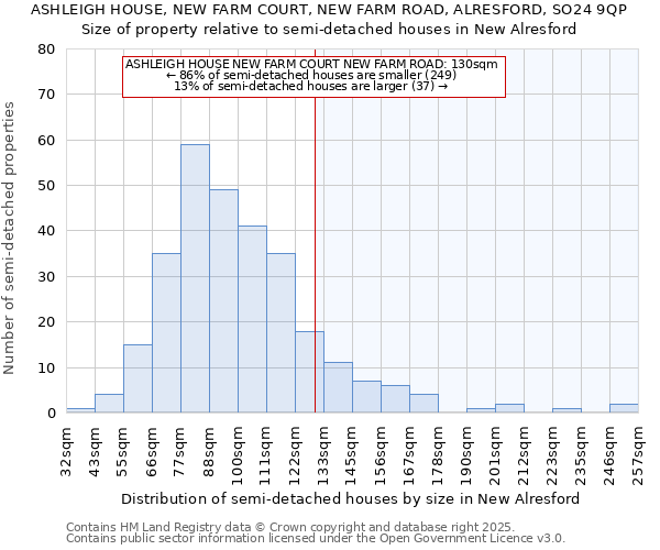 ASHLEIGH HOUSE, NEW FARM COURT, NEW FARM ROAD, ALRESFORD, SO24 9QP: Size of property relative to semi-detached houses houses in New Alresford