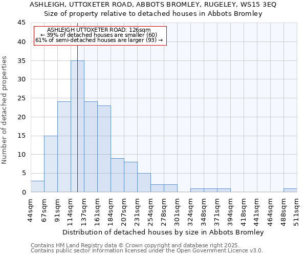 ASHLEIGH, UTTOXETER ROAD, ABBOTS BROMLEY, RUGELEY, WS15 3EQ: Size of property relative to detached houses houses in Abbots Bromley
