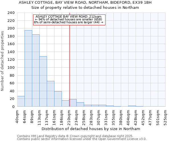 ASHLEY COTTAGE, BAY VIEW ROAD, NORTHAM, BIDEFORD, EX39 1BH: Size of property relative to detached houses houses in Northam