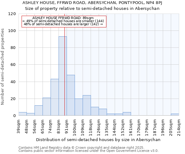 ASHLEY HOUSE, FFRWD ROAD, ABERSYCHAN, PONTYPOOL, NP4 8PJ: Size of property relative to semi-detached houses houses in Abersychan