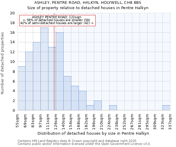 ASHLEY, PENTRE ROAD, HALKYN, HOLYWELL, CH8 8BS: Size of property relative to detached houses houses in Pentre Halkyn