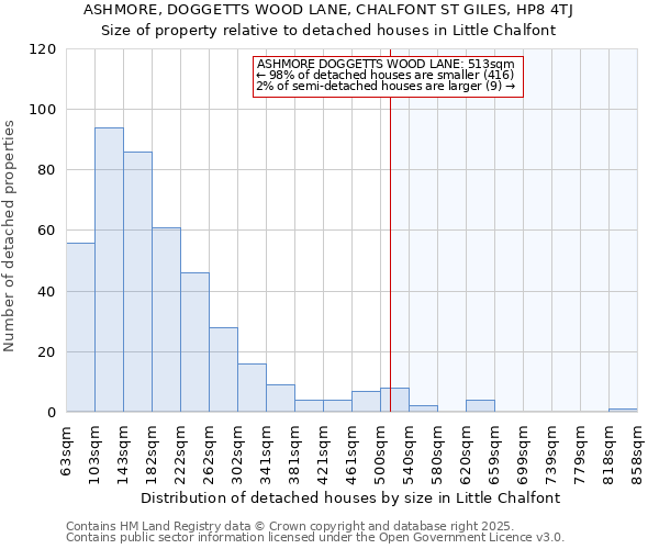 ASHMORE, DOGGETTS WOOD LANE, CHALFONT ST GILES, HP8 4TJ: Size of property relative to detached houses houses in Little Chalfont