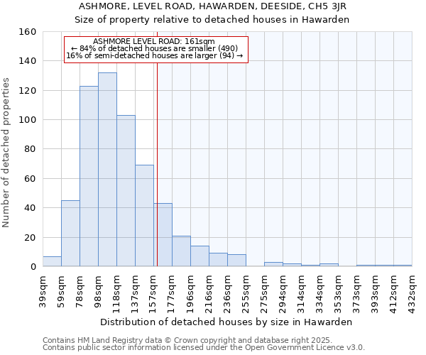 ASHMORE, LEVEL ROAD, HAWARDEN, DEESIDE, CH5 3JR: Size of property relative to detached houses houses in Hawarden