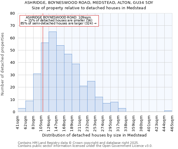 ASHRIDGE, BOYNESWOOD ROAD, MEDSTEAD, ALTON, GU34 5DY: Size of property relative to detached houses houses in Medstead