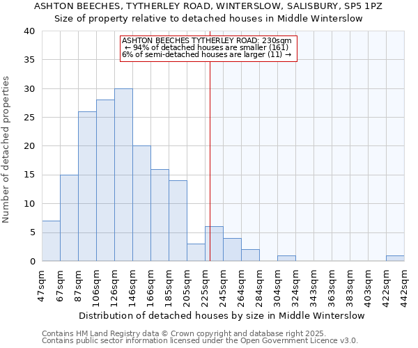 ASHTON BEECHES, TYTHERLEY ROAD, WINTERSLOW, SALISBURY, SP5 1PZ: Size of property relative to detached houses houses in Middle Winterslow