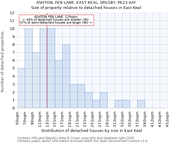 ASHTON, FEN LANE, EAST KEAL, SPILSBY, PE23 4AY: Size of property relative to detached houses houses in East Keal