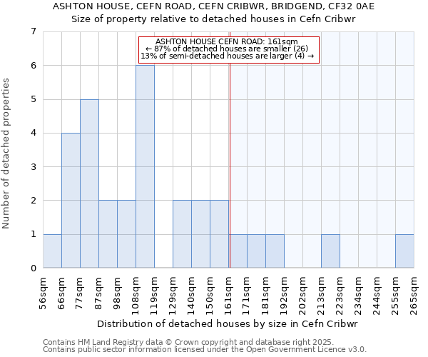 ASHTON HOUSE, CEFN ROAD, CEFN CRIBWR, BRIDGEND, CF32 0AE: Size of property relative to detached houses houses in Cefn Cribwr