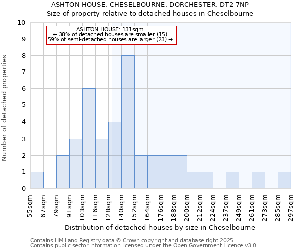 ASHTON HOUSE, CHESELBOURNE, DORCHESTER, DT2 7NP: Size of property relative to detached houses houses in Cheselbourne