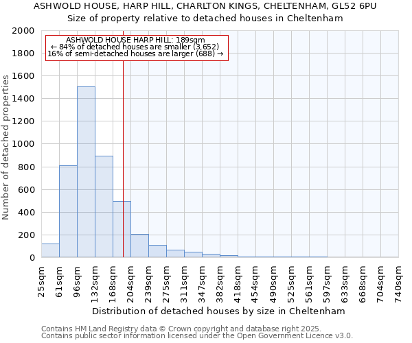 ASHWOLD HOUSE, HARP HILL, CHARLTON KINGS, CHELTENHAM, GL52 6PU: Size of property relative to detached houses houses in Cheltenham