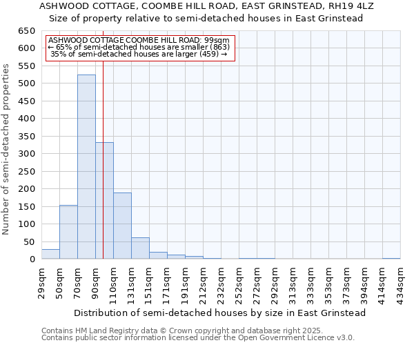 ASHWOOD COTTAGE, COOMBE HILL ROAD, EAST GRINSTEAD, RH19 4LZ: Size of property relative to semi-detached houses houses in East Grinstead