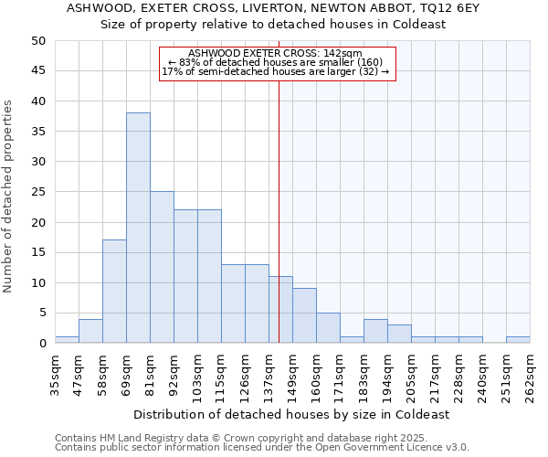 ASHWOOD, EXETER CROSS, LIVERTON, NEWTON ABBOT, TQ12 6EY: Size of property relative to detached houses houses in Coldeast