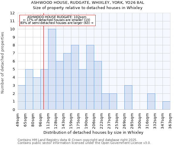 ASHWOOD HOUSE, RUDGATE, WHIXLEY, YORK, YO26 8AL: Size of property relative to detached houses houses in Whixley