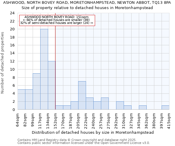 ASHWOOD, NORTH BOVEY ROAD, MORETONHAMPSTEAD, NEWTON ABBOT, TQ13 8PA: Size of property relative to detached houses houses in Moretonhampstead