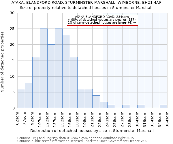 ATAKA, BLANDFORD ROAD, STURMINSTER MARSHALL, WIMBORNE, BH21 4AF: Size of property relative to detached houses houses in Sturminster Marshall