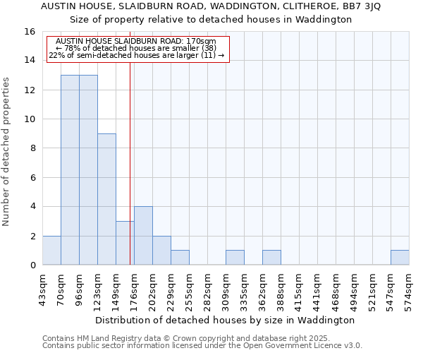 AUSTIN HOUSE, SLAIDBURN ROAD, WADDINGTON, CLITHEROE, BB7 3JQ: Size of property relative to detached houses houses in Waddington