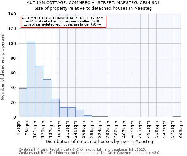 AUTUMN COTTAGE, COMMERCIAL STREET, MAESTEG, CF34 9DL: Size of property relative to detached houses houses in Maesteg