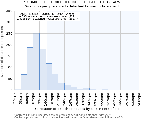 AUTUMN CROFT, DURFORD ROAD, PETERSFIELD, GU31 4EW: Size of property relative to detached houses houses in Petersfield