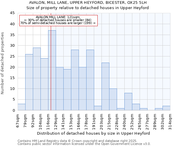 AVALON, MILL LANE, UPPER HEYFORD, BICESTER, OX25 5LH: Size of property relative to detached houses houses in Upper Heyford