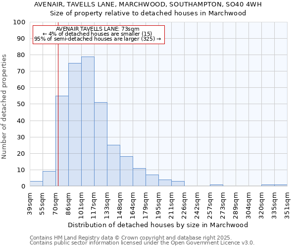 AVENAIR, TAVELLS LANE, MARCHWOOD, SOUTHAMPTON, SO40 4WH: Size of property relative to detached houses houses in Marchwood