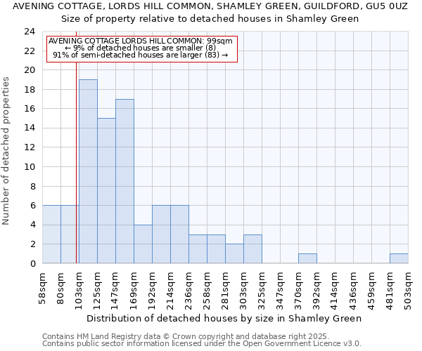 AVENING COTTAGE, LORDS HILL COMMON, SHAMLEY GREEN, GUILDFORD, GU5 0UZ: Size of property relative to detached houses houses in Shamley Green