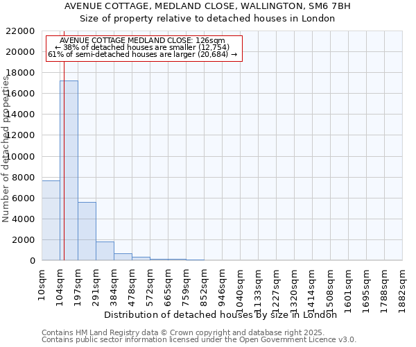AVENUE COTTAGE, MEDLAND CLOSE, WALLINGTON, SM6 7BH: Size of property relative to detached houses houses in London