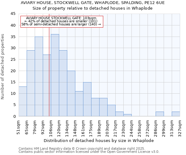 AVIARY HOUSE, STOCKWELL GATE, WHAPLODE, SPALDING, PE12 6UE: Size of property relative to detached houses houses in Whaplode