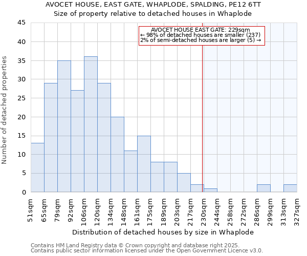 AVOCET HOUSE, EAST GATE, WHAPLODE, SPALDING, PE12 6TT: Size of property relative to detached houses houses in Whaplode