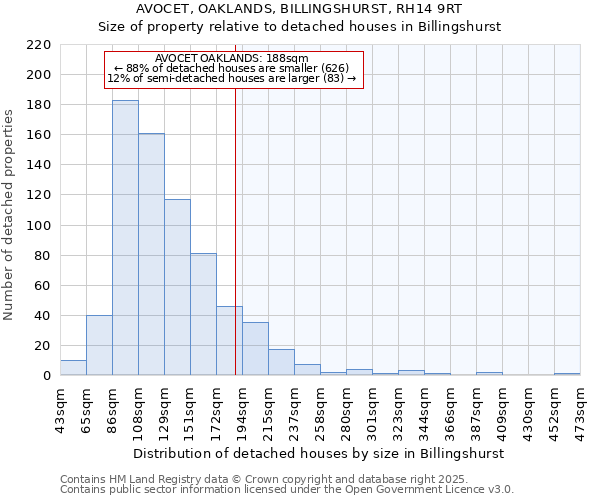 AVOCET, OAKLANDS, BILLINGSHURST, RH14 9RT: Size of property relative to detached houses houses in Billingshurst