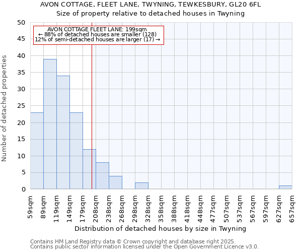 AVON COTTAGE, FLEET LANE, TWYNING, TEWKESBURY, GL20 6FL: Size of property relative to detached houses houses in Twyning