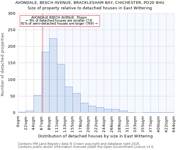 AVONDALE, BEECH AVENUE, BRACKLESHAM BAY, CHICHESTER, PO20 8HU: Size of property relative to detached houses houses in East Wittering
