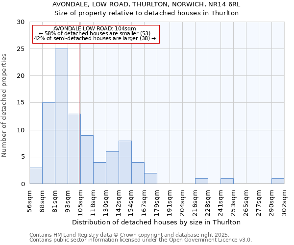 AVONDALE, LOW ROAD, THURLTON, NORWICH, NR14 6RL: Size of property relative to detached houses houses in Thurlton