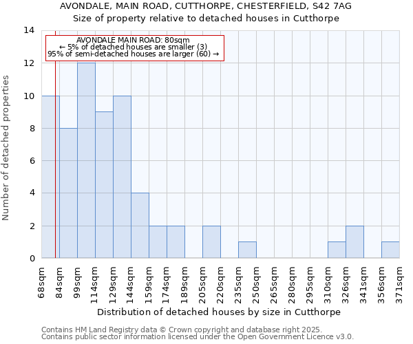 AVONDALE, MAIN ROAD, CUTTHORPE, CHESTERFIELD, S42 7AG: Size of property relative to detached houses houses in Cutthorpe