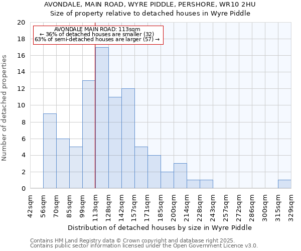 AVONDALE, MAIN ROAD, WYRE PIDDLE, PERSHORE, WR10 2HU: Size of property relative to detached houses houses in Wyre Piddle