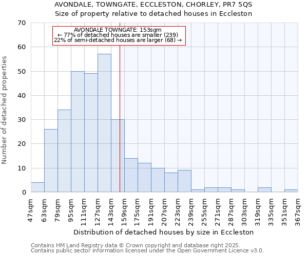 AVONDALE, TOWNGATE, ECCLESTON, CHORLEY, PR7 5QS: Size of property relative to detached houses houses in Eccleston