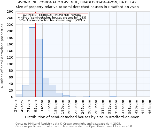 AVONDENE, CORONATION AVENUE, BRADFORD-ON-AVON, BA15 1AX: Size of property relative to semi-detached houses houses in Bradford-on-Avon