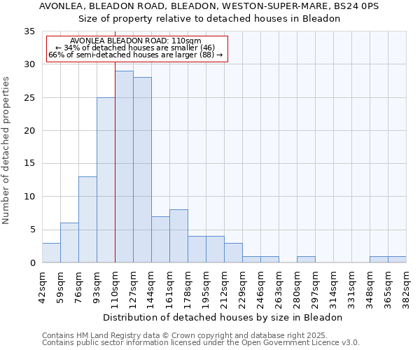 AVONLEA, BLEADON ROAD, BLEADON, WESTON-SUPER-MARE, BS24 0PS: Size of property relative to detached houses houses in Bleadon