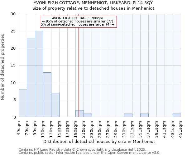 AVONLEIGH COTTAGE, MENHENIOT, LISKEARD, PL14 3QY: Size of property relative to detached houses houses in Menheniot