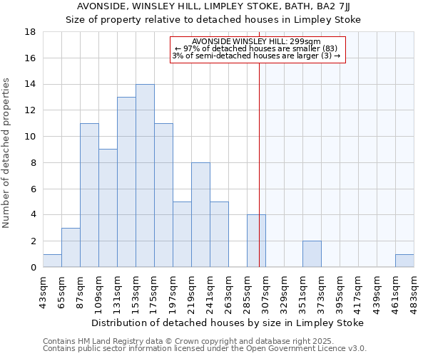 AVONSIDE, WINSLEY HILL, LIMPLEY STOKE, BATH, BA2 7JJ: Size of property relative to detached houses houses in Limpley Stoke