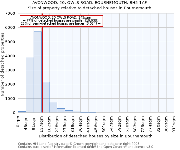 AVONWOOD, 20, OWLS ROAD, BOURNEMOUTH, BH5 1AF: Size of property relative to detached houses houses in Bournemouth