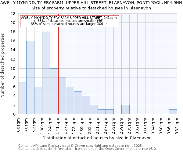 AWEL Y MYNYDD, TY FRY FARM, UPPER HILL STREET, BLAENAVON, PONTYPOOL, NP4 9NN: Size of property relative to detached houses houses in Blaenavon