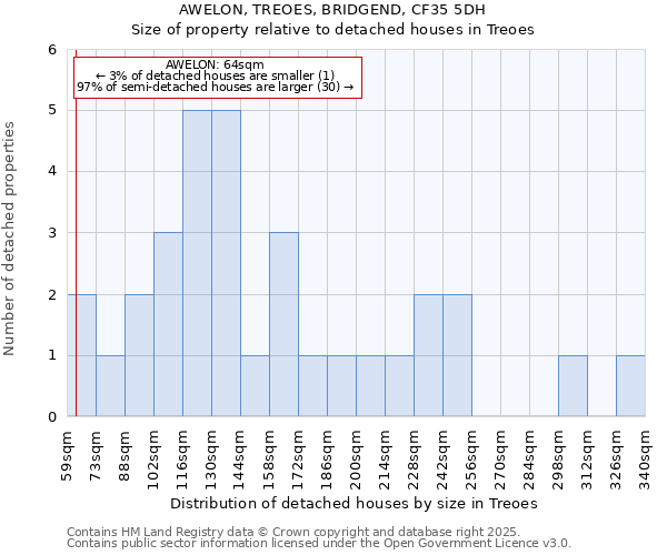 AWELON, TREOES, BRIDGEND, CF35 5DH: Size of property relative to detached houses houses in Treoes