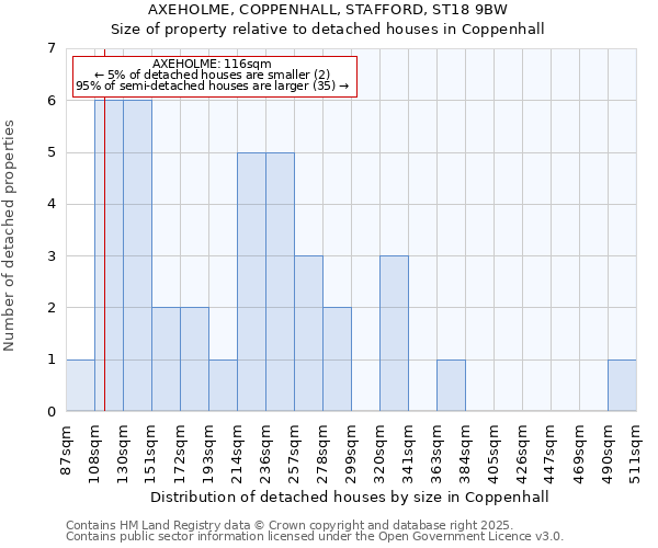 AXEHOLME, COPPENHALL, STAFFORD, ST18 9BW: Size of property relative to detached houses houses in Coppenhall